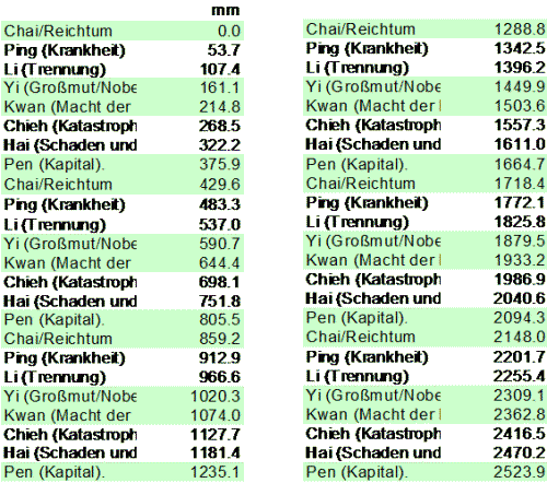 Die Feng Shui Maßtabelle