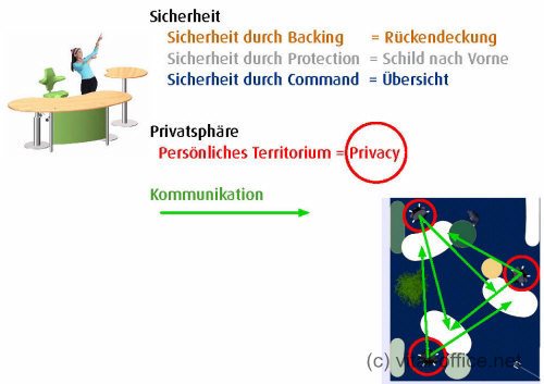 Vital-Office Design Konzept Sicherheit und Privatsph�re